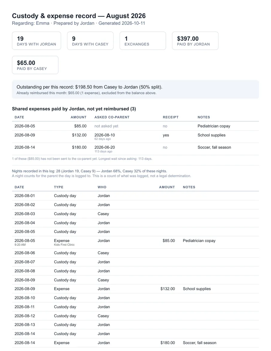 Sample CustodyBook monthly report: days with each parent, outstanding balance and shared expenses not yet reimbursed